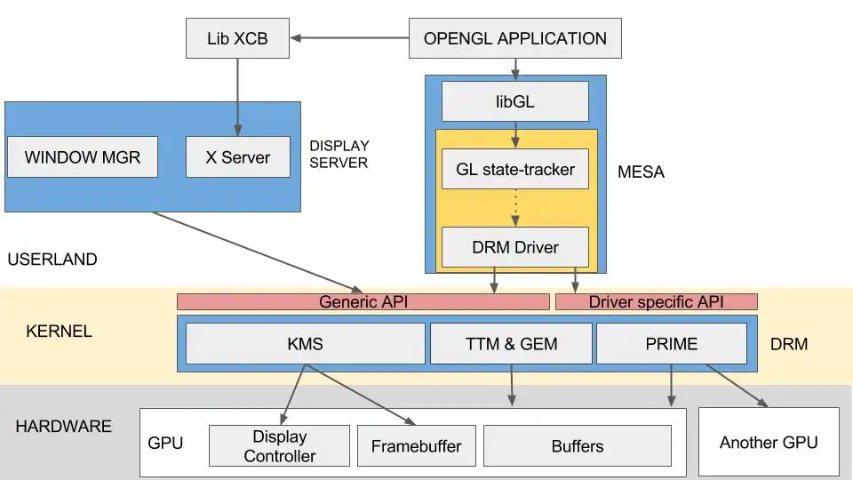 linux graphic stack