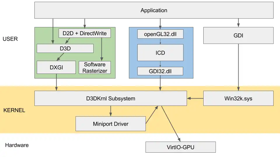 windows graphic stack